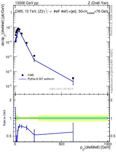 Plot of z.pt in 13000 GeV pp collisions