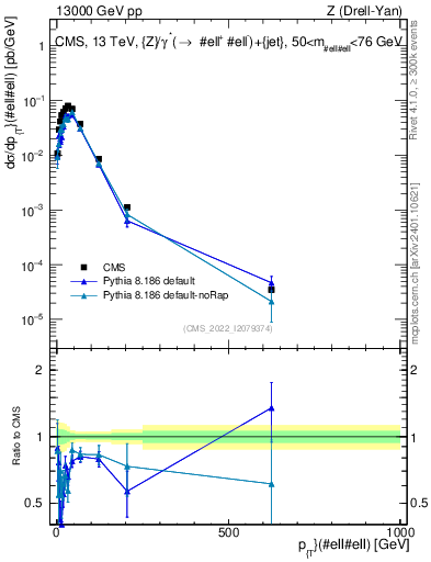 Plot of z.pt in 13000 GeV pp collisions