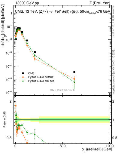 Plot of z.pt in 13000 GeV pp collisions