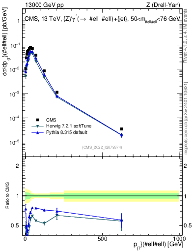Plot of z.pt in 13000 GeV pp collisions