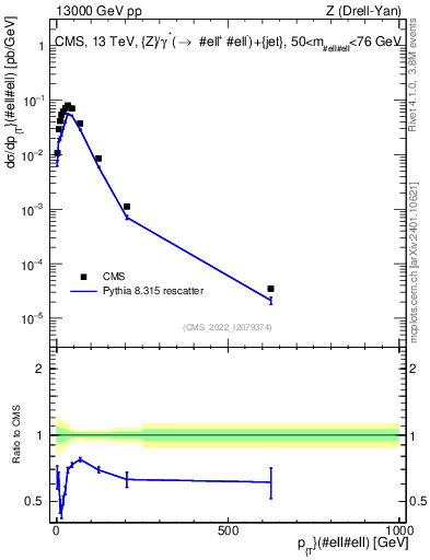 Plot of z.pt in 13000 GeV pp collisions
