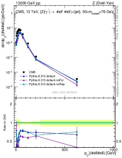 Plot of z.pt in 13000 GeV pp collisions