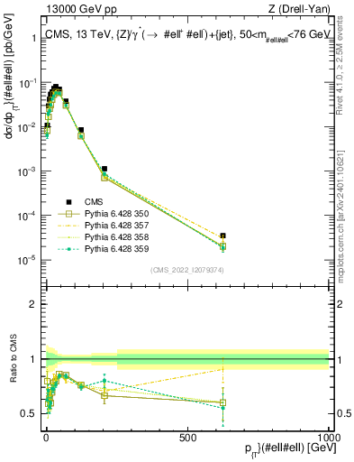 Plot of z.pt in 13000 GeV pp collisions