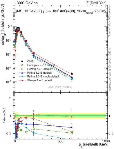 Plot of z.pt in 13000 GeV pp collisions