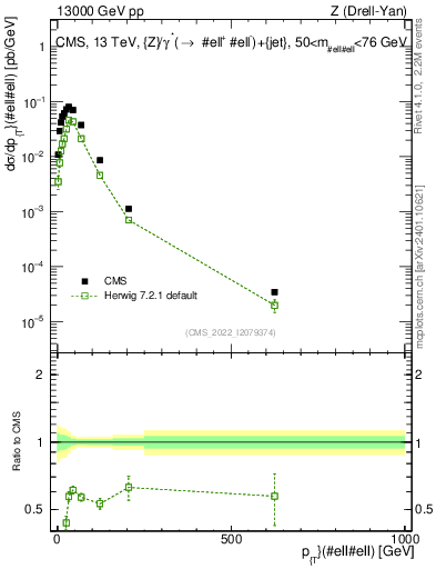 Plot of z.pt in 13000 GeV pp collisions