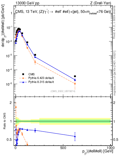 Plot of z.pt in 13000 GeV pp collisions
