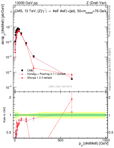 Plot of z.pt in 13000 GeV pp collisions