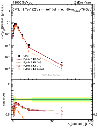 Plot of z.pt in 13000 GeV pp collisions