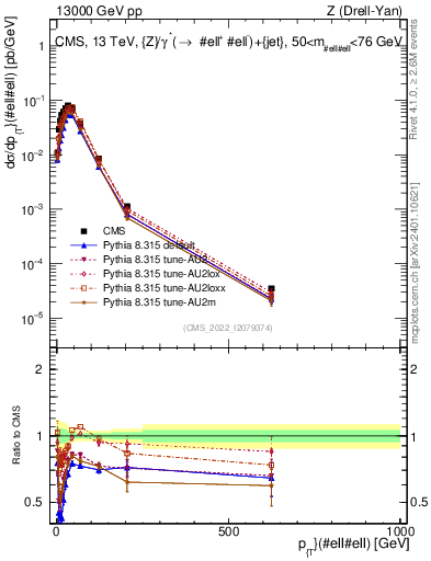 Plot of z.pt in 13000 GeV pp collisions