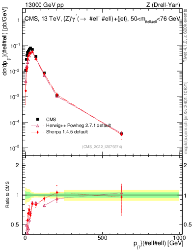 Plot of z.pt in 13000 GeV pp collisions