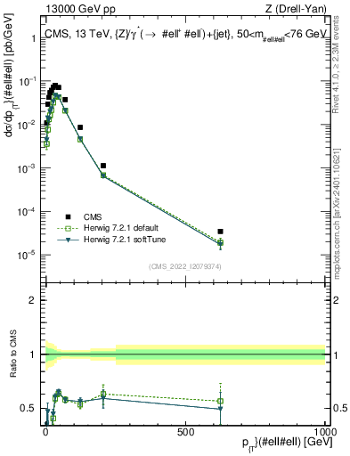 Plot of z.pt in 13000 GeV pp collisions