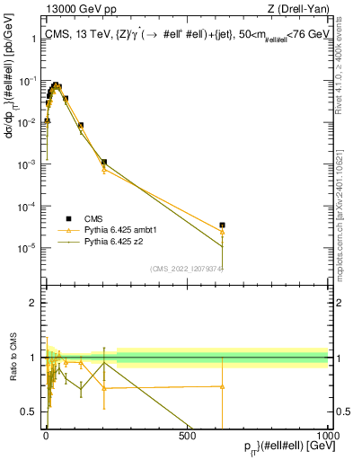 Plot of z.pt in 13000 GeV pp collisions