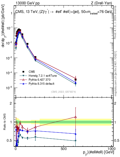 Plot of z.pt in 13000 GeV pp collisions