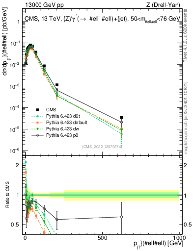 Plot of z.pt in 13000 GeV pp collisions