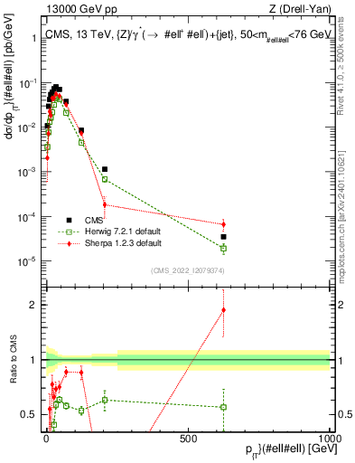Plot of z.pt in 13000 GeV pp collisions