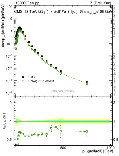 Plot of z.pt in 13000 GeV pp collisions