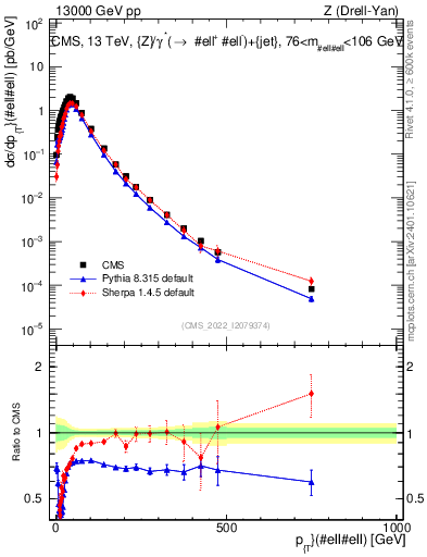 Plot of z.pt in 13000 GeV pp collisions