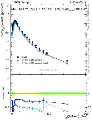 Plot of z.pt in 13000 GeV pp collisions