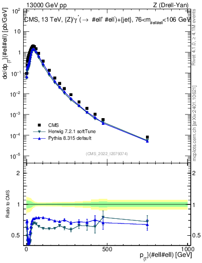 Plot of z.pt in 13000 GeV pp collisions