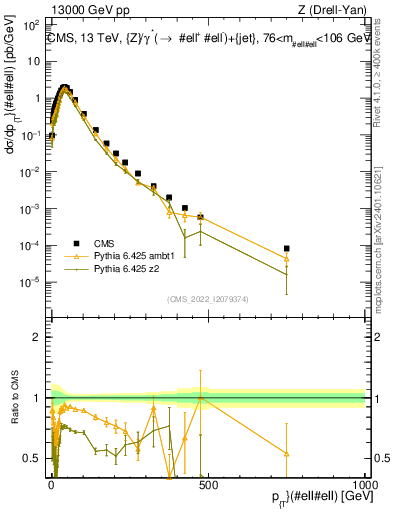 Plot of z.pt in 13000 GeV pp collisions