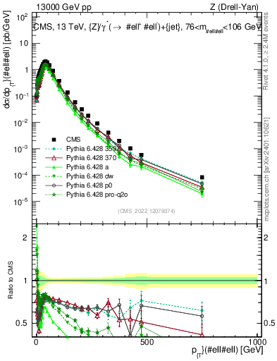 Plot of z.pt in 13000 GeV pp collisions