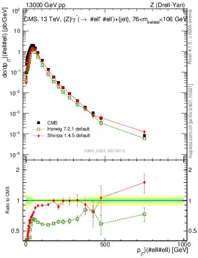 Plot of z.pt in 13000 GeV pp collisions