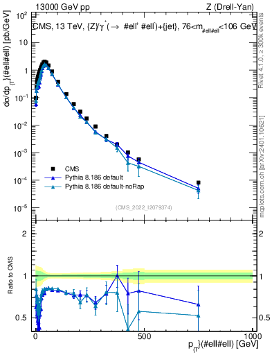 Plot of z.pt in 13000 GeV pp collisions