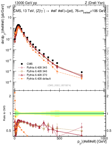 Plot of z.pt in 13000 GeV pp collisions