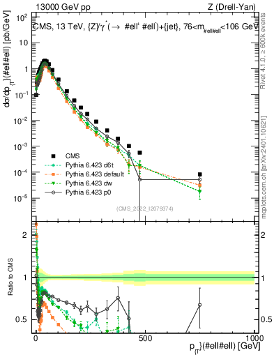 Plot of z.pt in 13000 GeV pp collisions