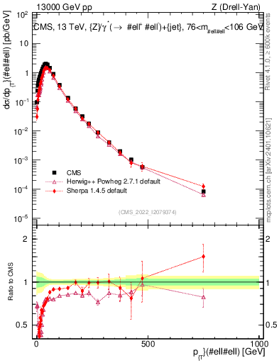 Plot of z.pt in 13000 GeV pp collisions