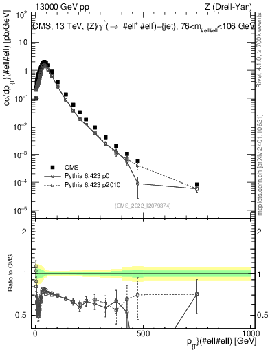 Plot of z.pt in 13000 GeV pp collisions