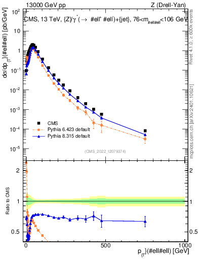 Plot of z.pt in 13000 GeV pp collisions