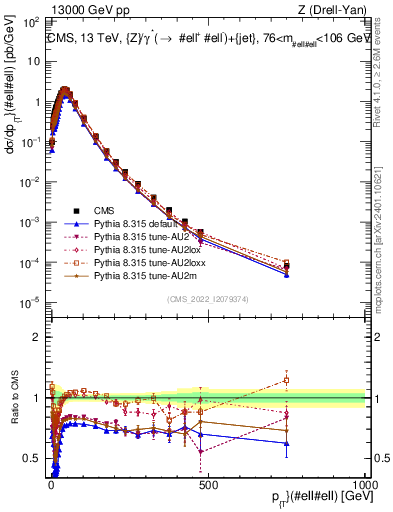 Plot of z.pt in 13000 GeV pp collisions