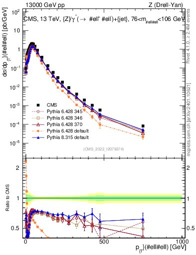 Plot of z.pt in 13000 GeV pp collisions