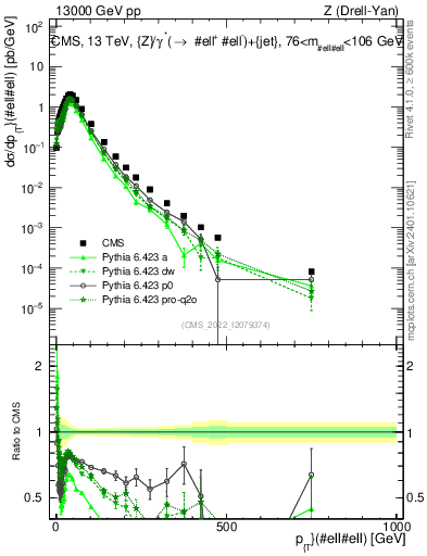 Plot of z.pt in 13000 GeV pp collisions