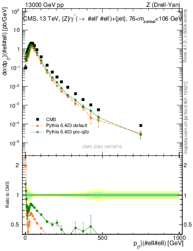 Plot of z.pt in 13000 GeV pp collisions