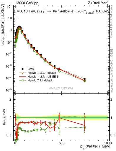 Plot of z.pt in 13000 GeV pp collisions