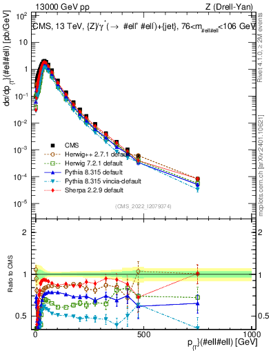 Plot of z.pt in 13000 GeV pp collisions