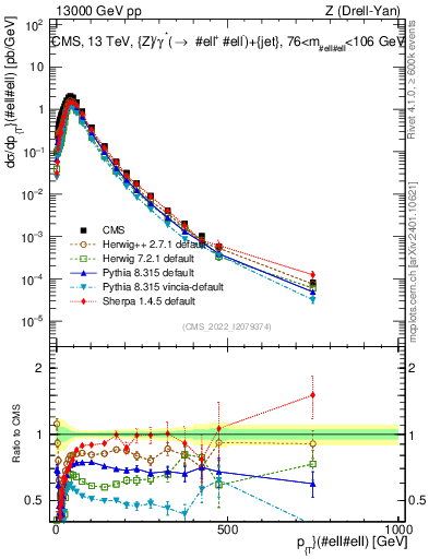 Plot of z.pt in 13000 GeV pp collisions