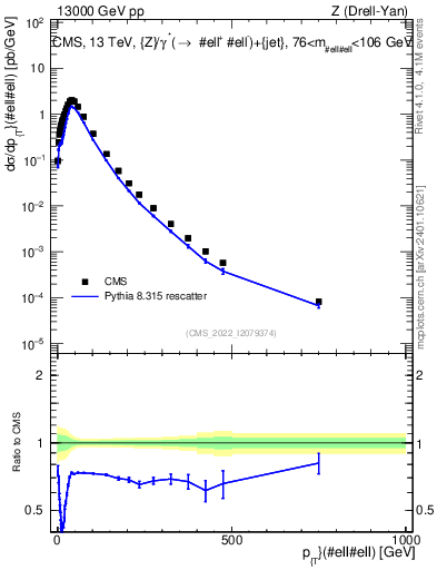 Plot of z.pt in 13000 GeV pp collisions