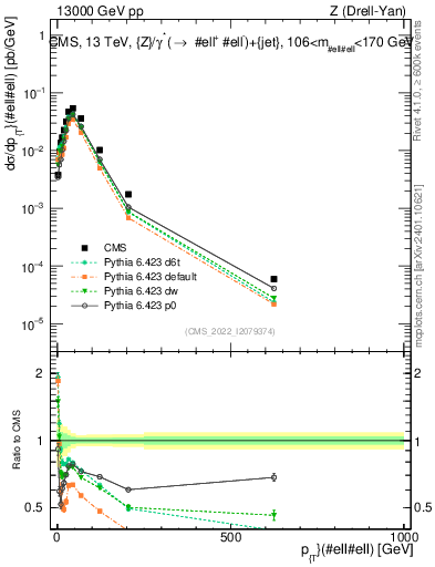 Plot of z.pt in 13000 GeV pp collisions