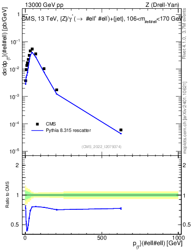Plot of z.pt in 13000 GeV pp collisions