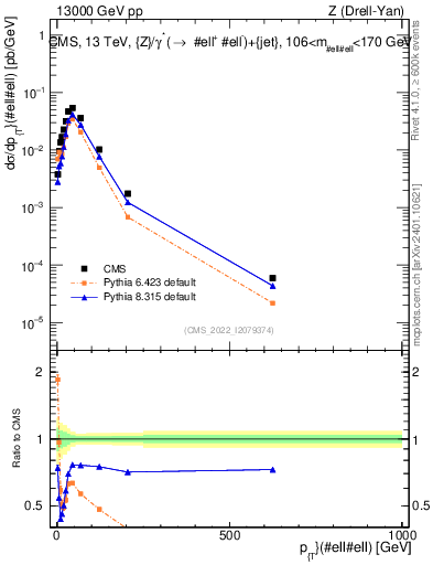 Plot of z.pt in 13000 GeV pp collisions
