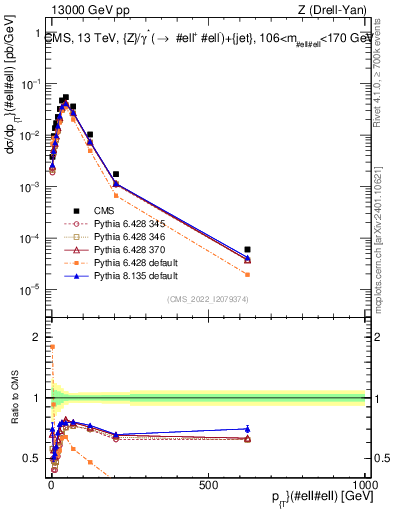 Plot of z.pt in 13000 GeV pp collisions