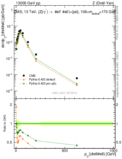 Plot of z.pt in 13000 GeV pp collisions