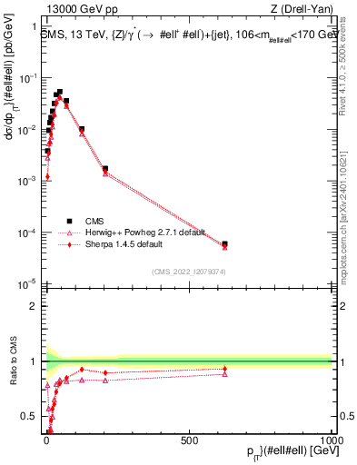Plot of z.pt in 13000 GeV pp collisions