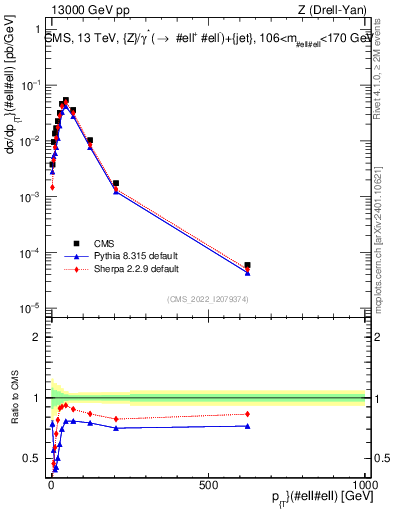 Plot of z.pt in 13000 GeV pp collisions