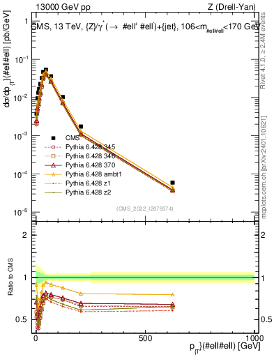 Plot of z.pt in 13000 GeV pp collisions