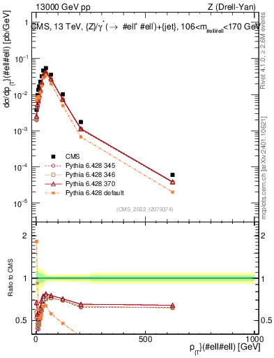 Plot of z.pt in 13000 GeV pp collisions