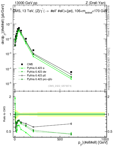 Plot of z.pt in 13000 GeV pp collisions